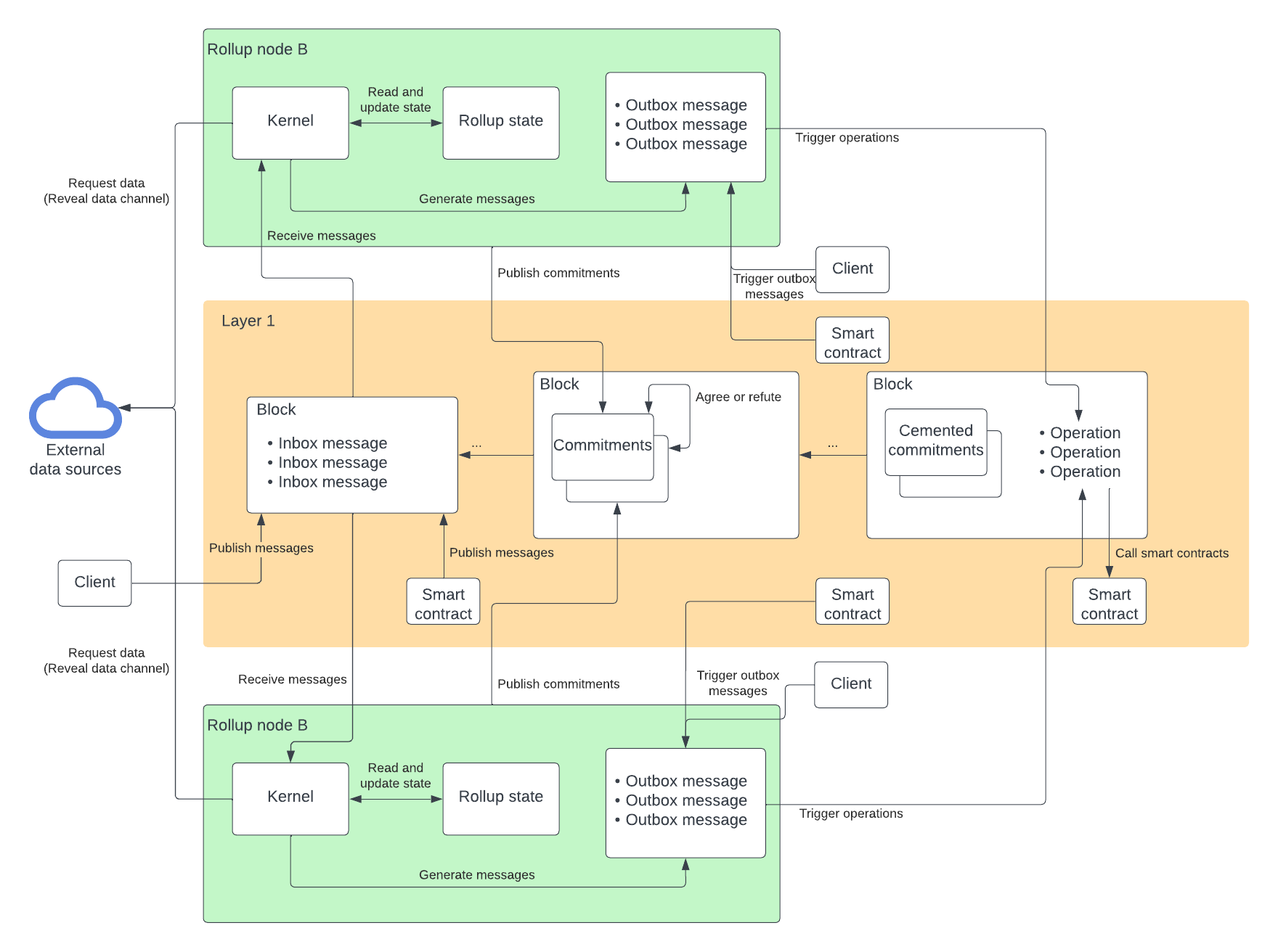 Diagram of Smart Rollup architecture